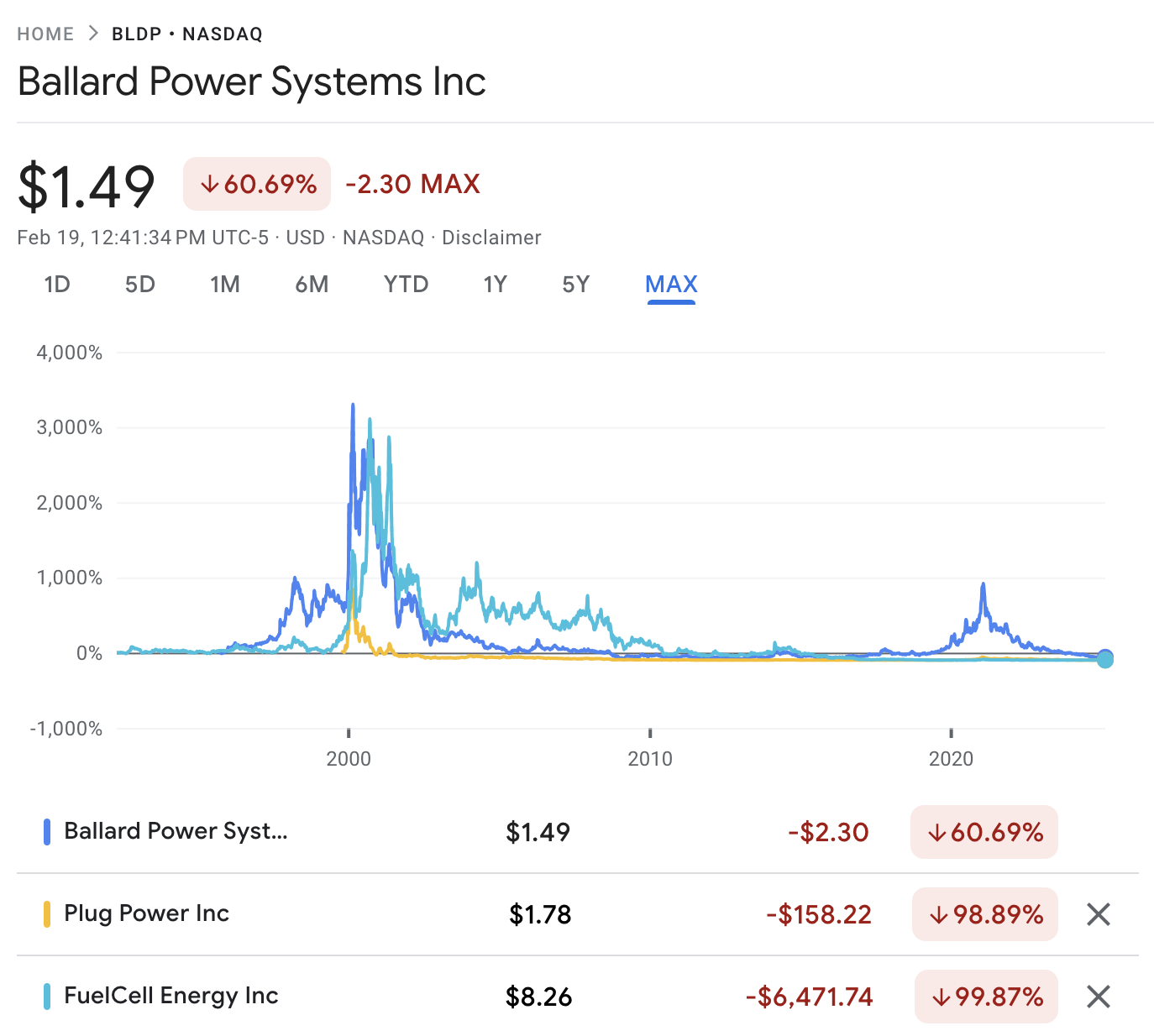 Stock price charts from origin for key fuel cell firms courtesy Google Finance